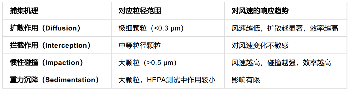 过滤机理及其与风速的关系
