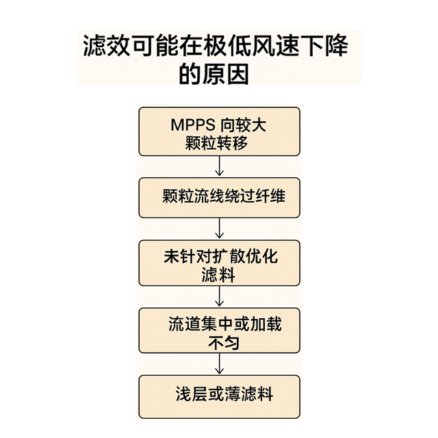 为什么在极低风量下过滤效率反而降低：基于过滤机理的解释