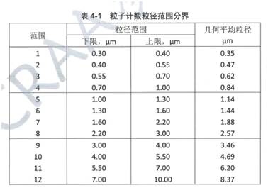 世尘科技-粒子计数粒径范围分界